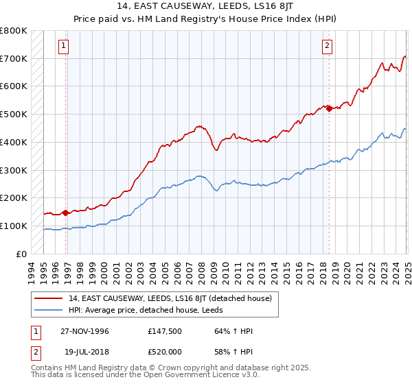 14, EAST CAUSEWAY, LEEDS, LS16 8JT: Price paid vs HM Land Registry's House Price Index