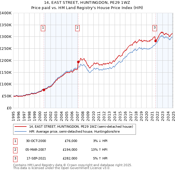 14, EAST STREET, HUNTINGDON, PE29 1WZ: Price paid vs HM Land Registry's House Price Index