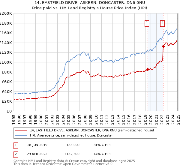 14, EASTFIELD DRIVE, ASKERN, DONCASTER, DN6 0NU: Price paid vs HM Land Registry's House Price Index