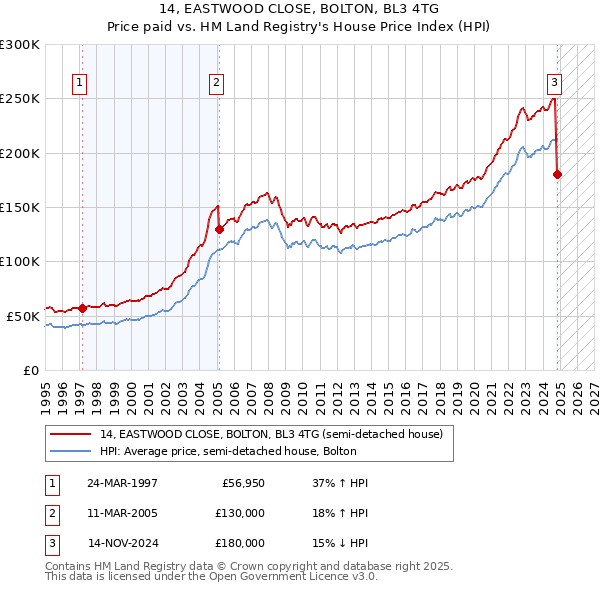 14, EASTWOOD CLOSE, BOLTON, BL3 4TG: Price paid vs HM Land Registry's House Price Index