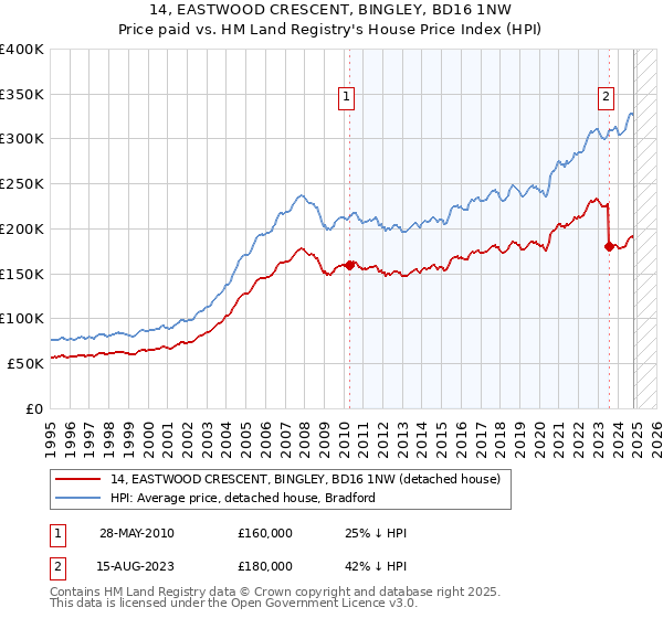 14, EASTWOOD CRESCENT, BINGLEY, BD16 1NW: Price paid vs HM Land Registry's House Price Index