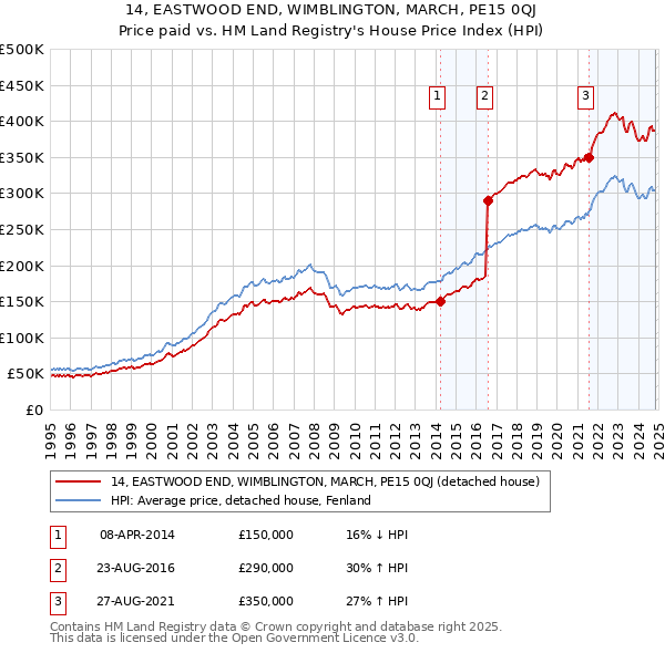 14, EASTWOOD END, WIMBLINGTON, MARCH, PE15 0QJ: Price paid vs HM Land Registry's House Price Index