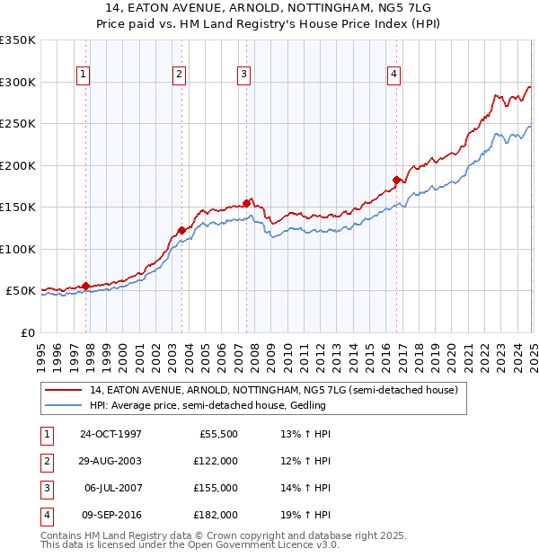 14, EATON AVENUE, ARNOLD, NOTTINGHAM, NG5 7LG: Price paid vs HM Land Registry's House Price Index