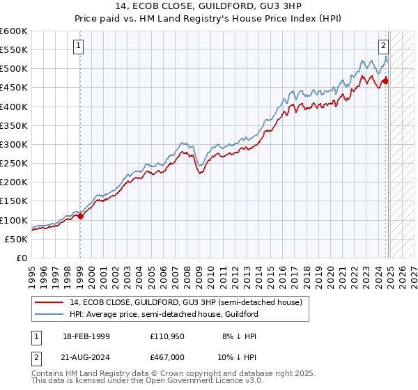 14, ECOB CLOSE, GUILDFORD, GU3 3HP: Price paid vs HM Land Registry's House Price Index