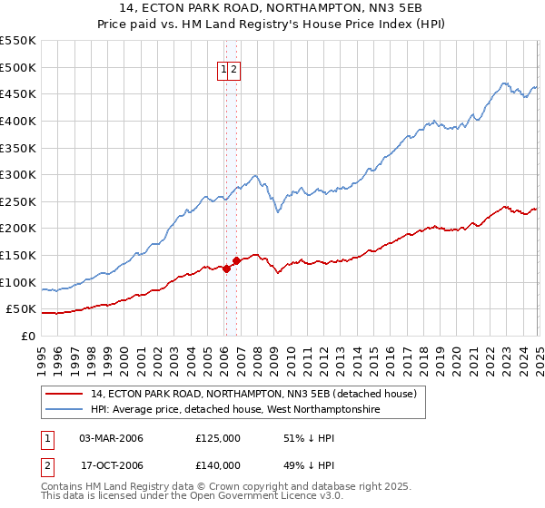 14, ECTON PARK ROAD, NORTHAMPTON, NN3 5EB: Price paid vs HM Land Registry's House Price Index