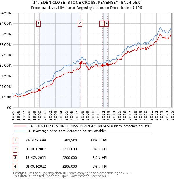 14, EDEN CLOSE, STONE CROSS, PEVENSEY, BN24 5EX: Price paid vs HM Land Registry's House Price Index