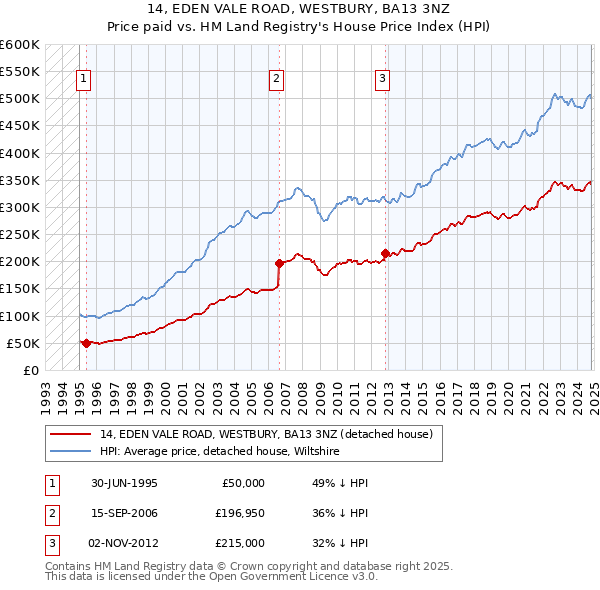 14, EDEN VALE ROAD, WESTBURY, BA13 3NZ: Price paid vs HM Land Registry's House Price Index