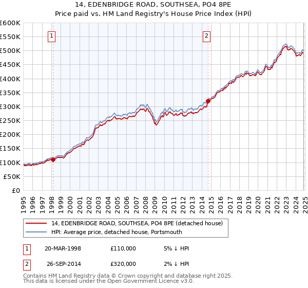 14, EDENBRIDGE ROAD, SOUTHSEA, PO4 8PE: Price paid vs HM Land Registry's House Price Index