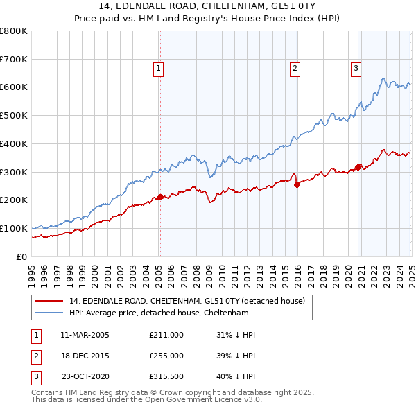 14, EDENDALE ROAD, CHELTENHAM, GL51 0TY: Price paid vs HM Land Registry's House Price Index