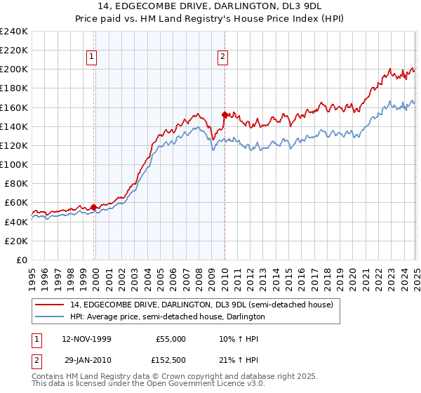 14, EDGECOMBE DRIVE, DARLINGTON, DL3 9DL: Price paid vs HM Land Registry's House Price Index