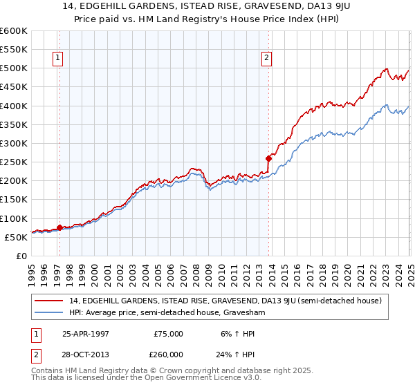 14, EDGEHILL GARDENS, ISTEAD RISE, GRAVESEND, DA13 9JU: Price paid vs HM Land Registry's House Price Index