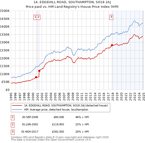 14, EDGEHILL ROAD, SOUTHAMPTON, SO18 2AJ: Price paid vs HM Land Registry's House Price Index