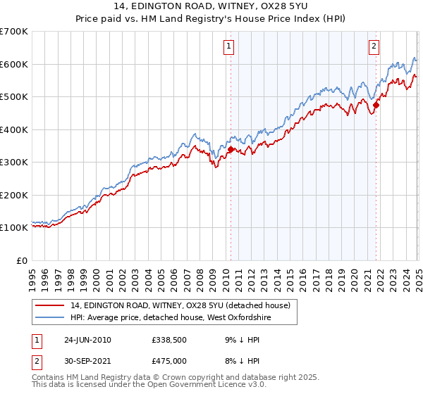 14, EDINGTON ROAD, WITNEY, OX28 5YU: Price paid vs HM Land Registry's House Price Index