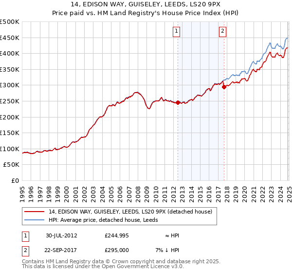 14, EDISON WAY, GUISELEY, LEEDS, LS20 9PX: Price paid vs HM Land Registry's House Price Index