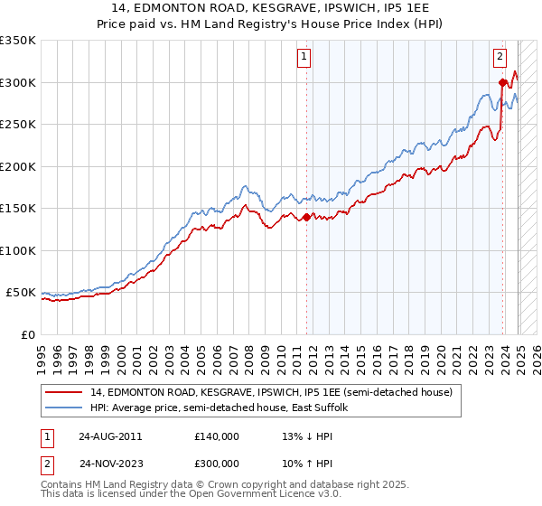 14, EDMONTON ROAD, KESGRAVE, IPSWICH, IP5 1EE: Price paid vs HM Land Registry's House Price Index