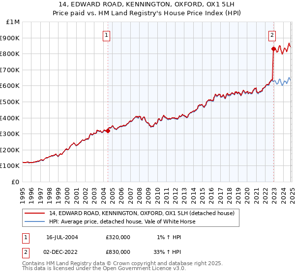 14, EDWARD ROAD, KENNINGTON, OXFORD, OX1 5LH: Price paid vs HM Land Registry's House Price Index