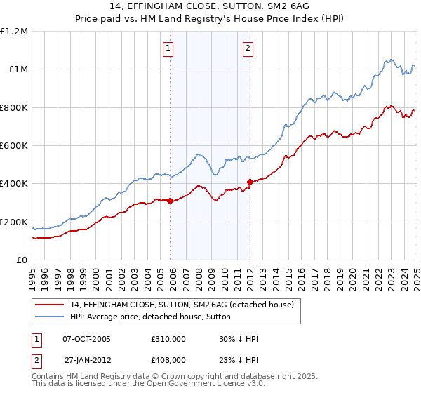 14, EFFINGHAM CLOSE, SUTTON, SM2 6AG: Price paid vs HM Land Registry's House Price Index