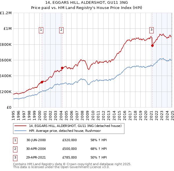 14, EGGARS HILL, ALDERSHOT, GU11 3NG: Price paid vs HM Land Registry's House Price Index