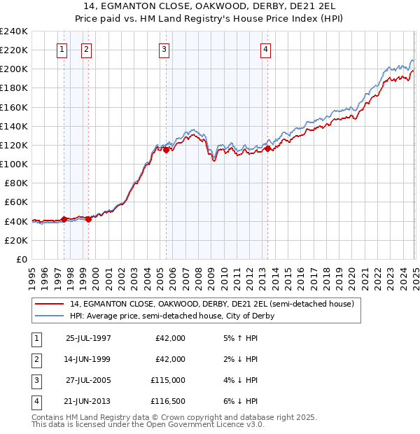 14, EGMANTON CLOSE, OAKWOOD, DERBY, DE21 2EL: Price paid vs HM Land Registry's House Price Index