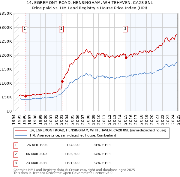 14, EGREMONT ROAD, HENSINGHAM, WHITEHAVEN, CA28 8NL: Price paid vs HM Land Registry's House Price Index