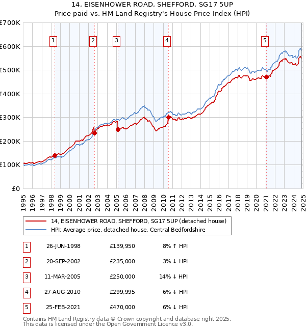 14, EISENHOWER ROAD, SHEFFORD, SG17 5UP: Price paid vs HM Land Registry's House Price Index