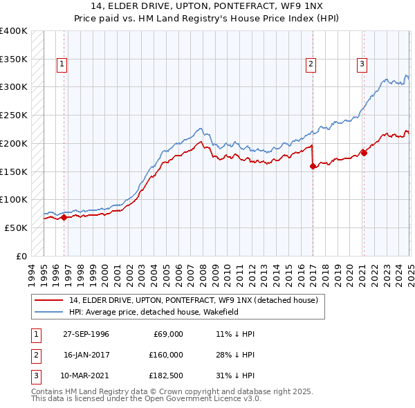 14, ELDER DRIVE, UPTON, PONTEFRACT, WF9 1NX: Price paid vs HM Land Registry's House Price Index