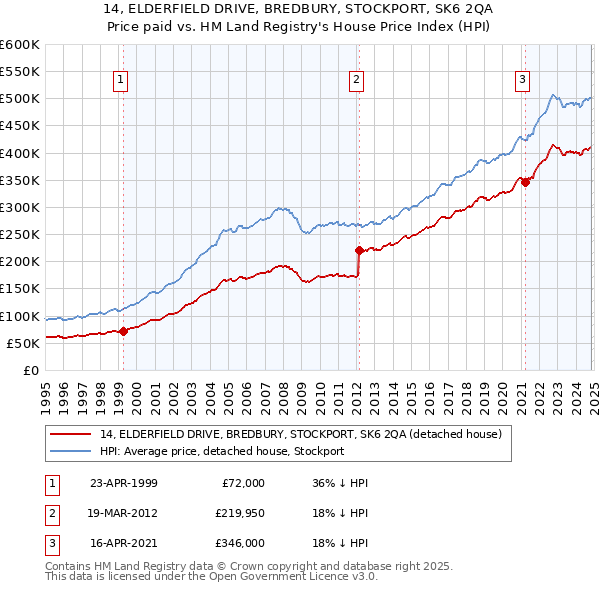 14, ELDERFIELD DRIVE, BREDBURY, STOCKPORT, SK6 2QA: Price paid vs HM Land Registry's House Price Index