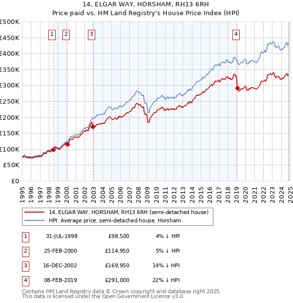 14, ELGAR WAY, HORSHAM, RH13 6RH: Price paid vs HM Land Registry's House Price Index