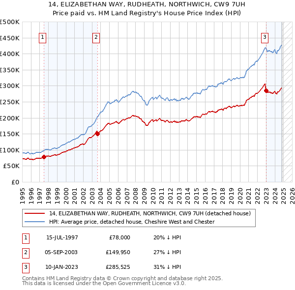 14, ELIZABETHAN WAY, RUDHEATH, NORTHWICH, CW9 7UH: Price paid vs HM Land Registry's House Price Index