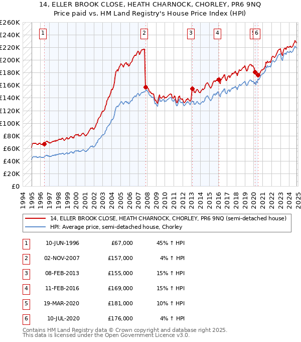 14, ELLER BROOK CLOSE, HEATH CHARNOCK, CHORLEY, PR6 9NQ: Price paid vs HM Land Registry's House Price Index