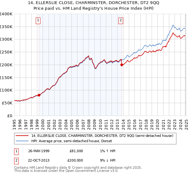 14, ELLERSLIE CLOSE, CHARMINSTER, DORCHESTER, DT2 9QQ: Price paid vs HM Land Registry's House Price Index