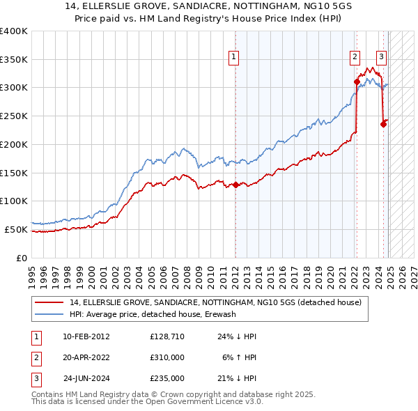 14, ELLERSLIE GROVE, SANDIACRE, NOTTINGHAM, NG10 5GS: Price paid vs HM Land Registry's House Price Index