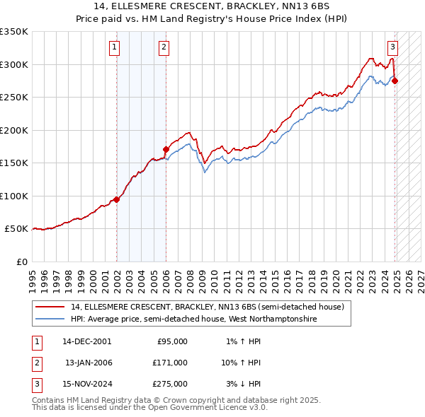 14, ELLESMERE CRESCENT, BRACKLEY, NN13 6BS: Price paid vs HM Land Registry's House Price Index