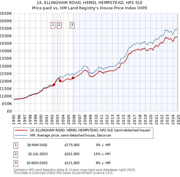 14, ELLINGHAM ROAD, HEMEL HEMPSTEAD, HP2 5LE: Price paid vs HM Land Registry's House Price Index