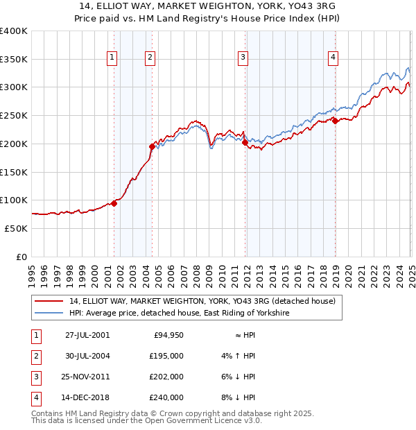 14, ELLIOT WAY, MARKET WEIGHTON, YORK, YO43 3RG: Price paid vs HM Land Registry's House Price Index