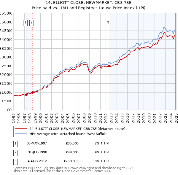 14, ELLIOTT CLOSE, NEWMARKET, CB8 7SE: Price paid vs HM Land Registry's House Price Index