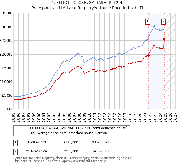 14, ELLIOTT CLOSE, SALTASH, PL12 4PT: Price paid vs HM Land Registry's House Price Index