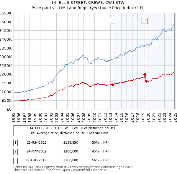 14, ELLIS STREET, CREWE, CW1 3TW: Price paid vs HM Land Registry's House Price Index