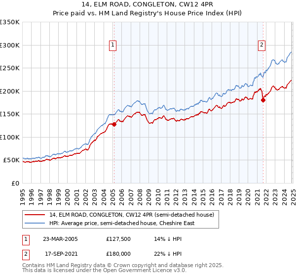 14, ELM ROAD, CONGLETON, CW12 4PR: Price paid vs HM Land Registry's House Price Index