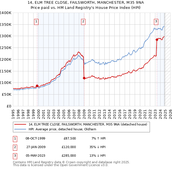 14, ELM TREE CLOSE, FAILSWORTH, MANCHESTER, M35 9NA: Price paid vs HM Land Registry's House Price Index