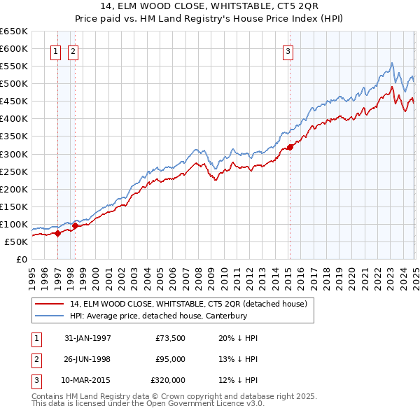 14, ELM WOOD CLOSE, WHITSTABLE, CT5 2QR: Price paid vs HM Land Registry's House Price Index