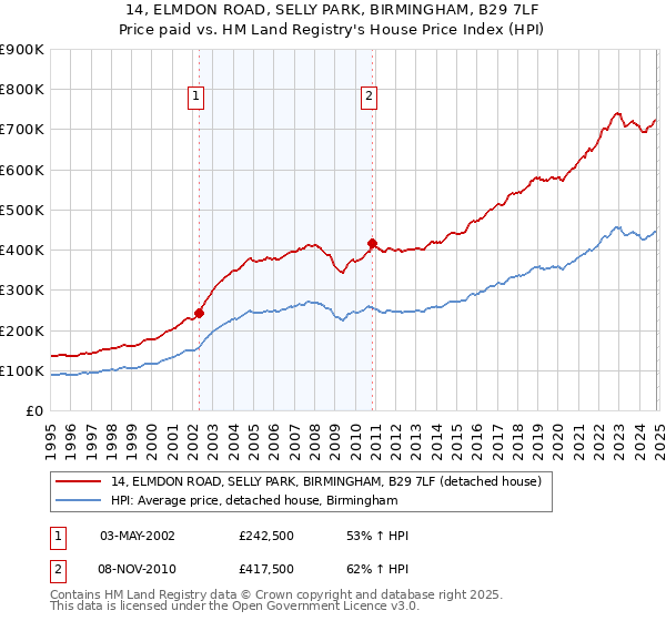 14, ELMDON ROAD, SELLY PARK, BIRMINGHAM, B29 7LF: Price paid vs HM Land Registry's House Price Index