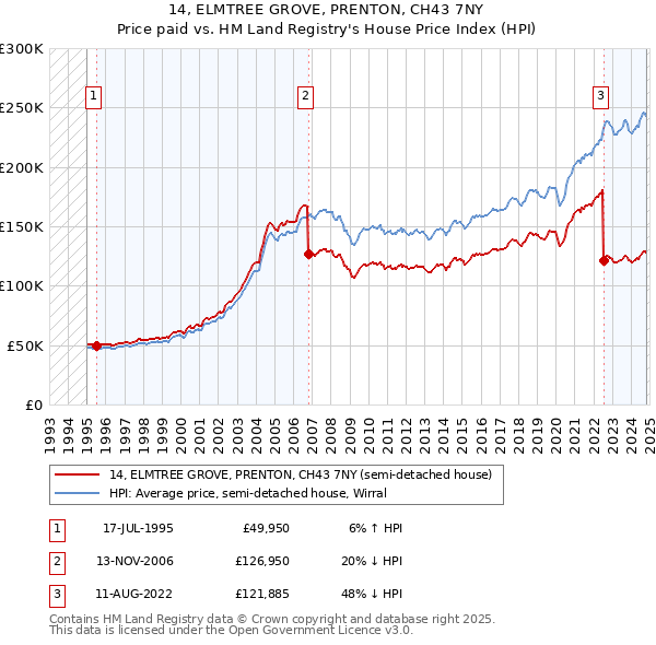 14, ELMTREE GROVE, PRENTON, CH43 7NY: Price paid vs HM Land Registry's House Price Index