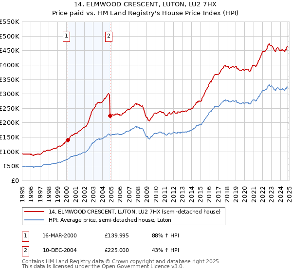 14, ELMWOOD CRESCENT, LUTON, LU2 7HX: Price paid vs HM Land Registry's House Price Index