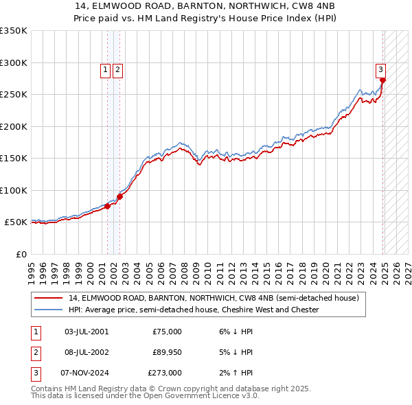 14, ELMWOOD ROAD, BARNTON, NORTHWICH, CW8 4NB: Price paid vs HM Land Registry's House Price Index