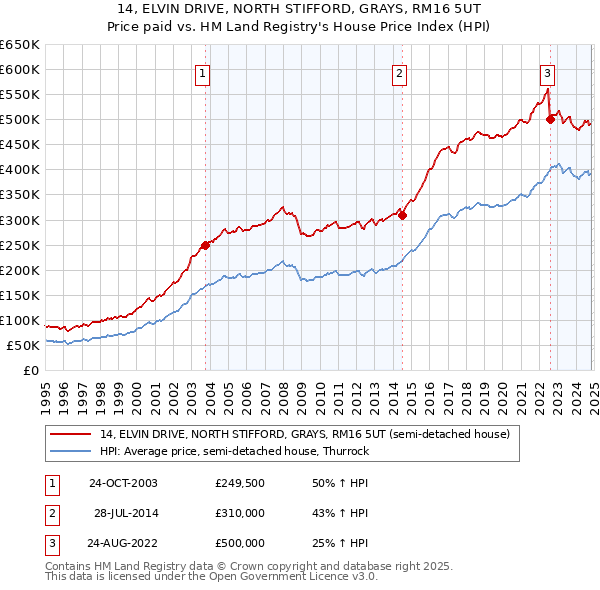 14, ELVIN DRIVE, NORTH STIFFORD, GRAYS, RM16 5UT: Price paid vs HM Land Registry's House Price Index