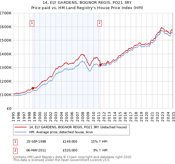 14, ELY GARDENS, BOGNOR REGIS, PO21 3RY: Price paid vs HM Land Registry's House Price Index