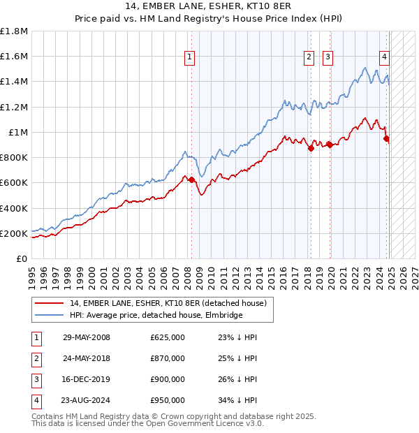 14, EMBER LANE, ESHER, KT10 8ER: Price paid vs HM Land Registry's House Price Index