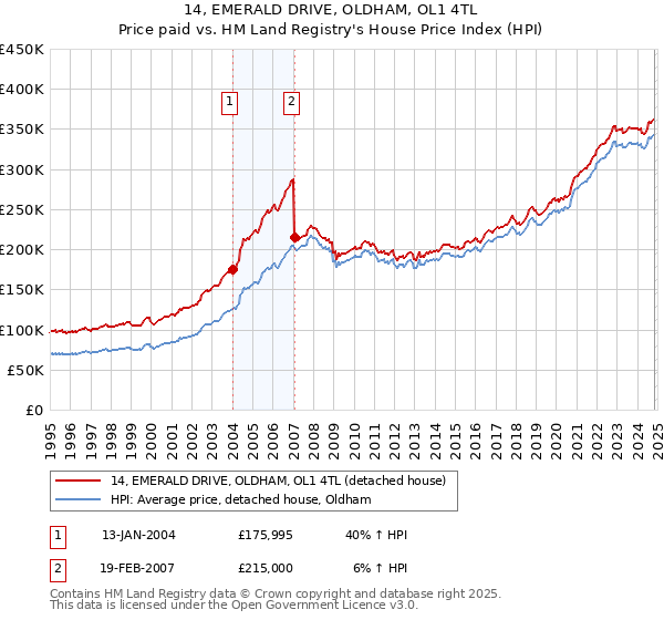 14, EMERALD DRIVE, OLDHAM, OL1 4TL: Price paid vs HM Land Registry's House Price Index