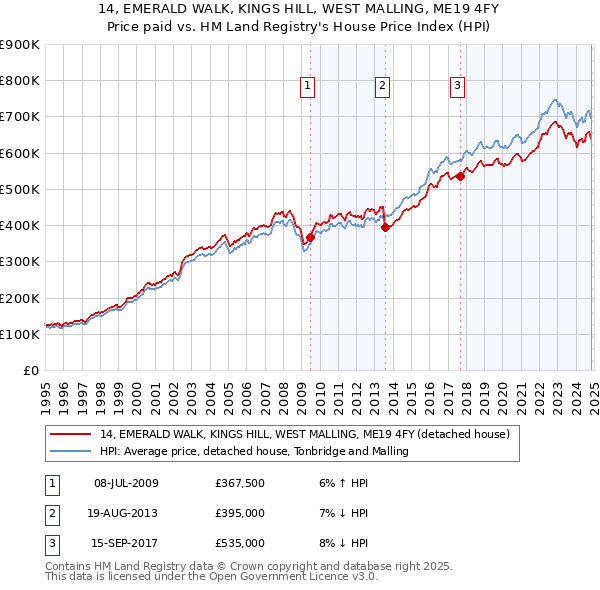 14, EMERALD WALK, KINGS HILL, WEST MALLING, ME19 4FY: Price paid vs HM Land Registry's House Price Index